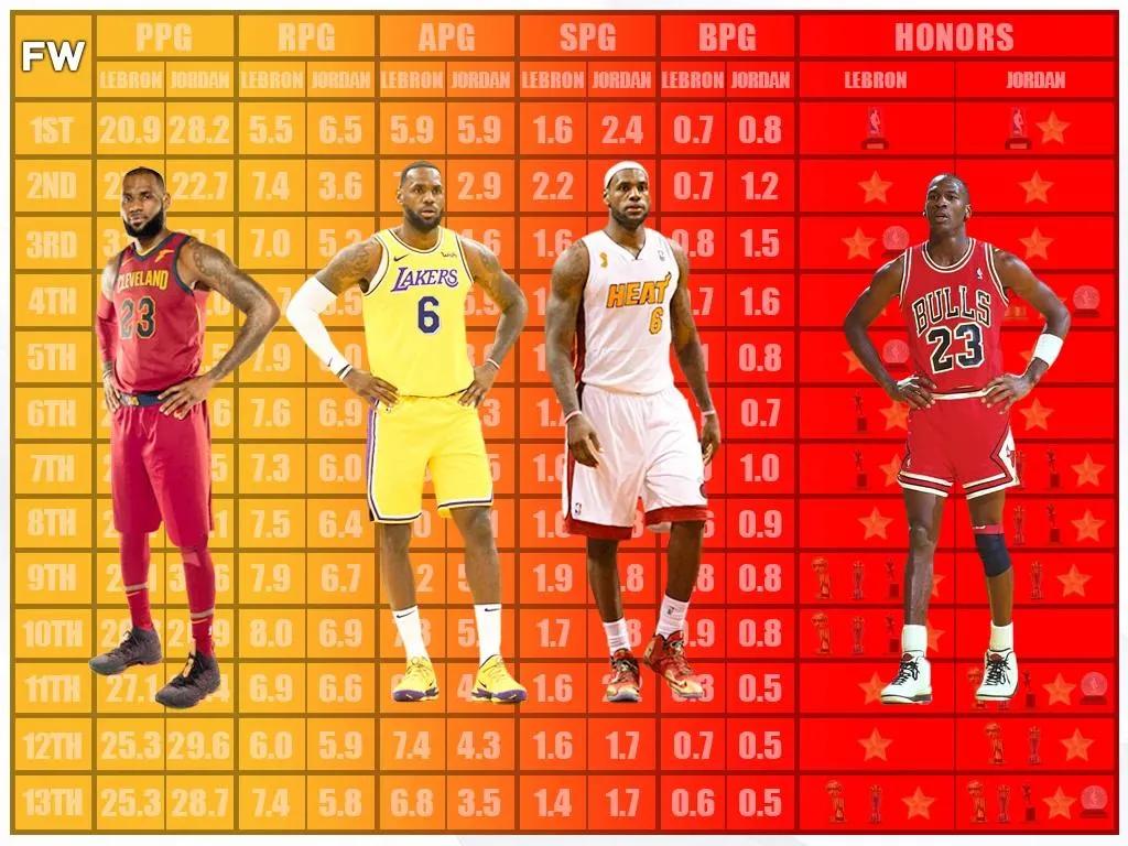 nba为什么没有乔丹ss(美媒列出詹姆斯与乔丹前13个赛季的数据荣誉，逐个赛季比较论伟大)