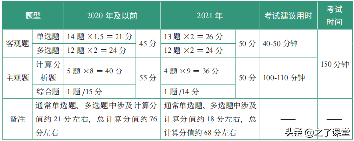 2022年注册会计师《财管》备考要点来了！赶紧收藏