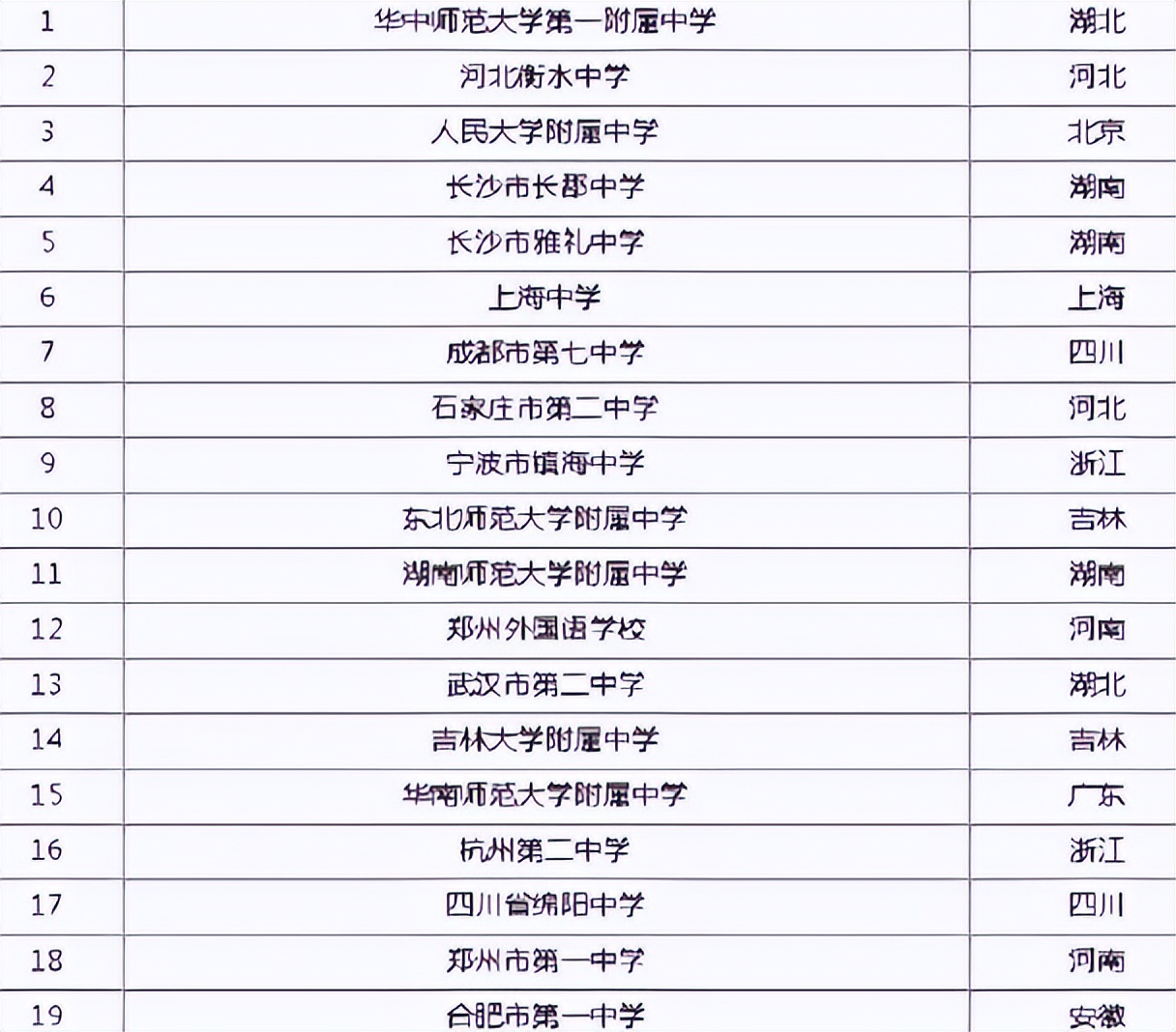 中国百强中学名单出炉，衡水中学仅排第二，榜首实力有目共睹