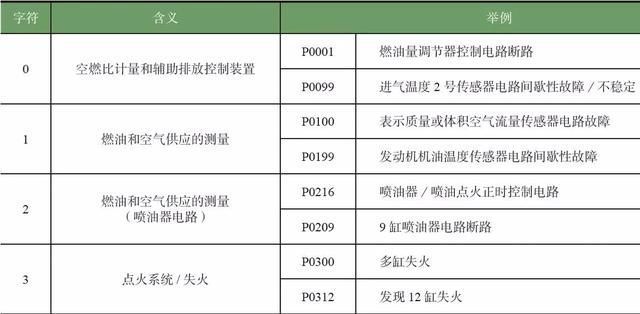 “干货”手把手带您看懂汽车故障码