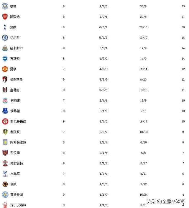 英超最新积分榜：曼城4球大胜登顶，凯恩一击制胜热刺坐稳前三