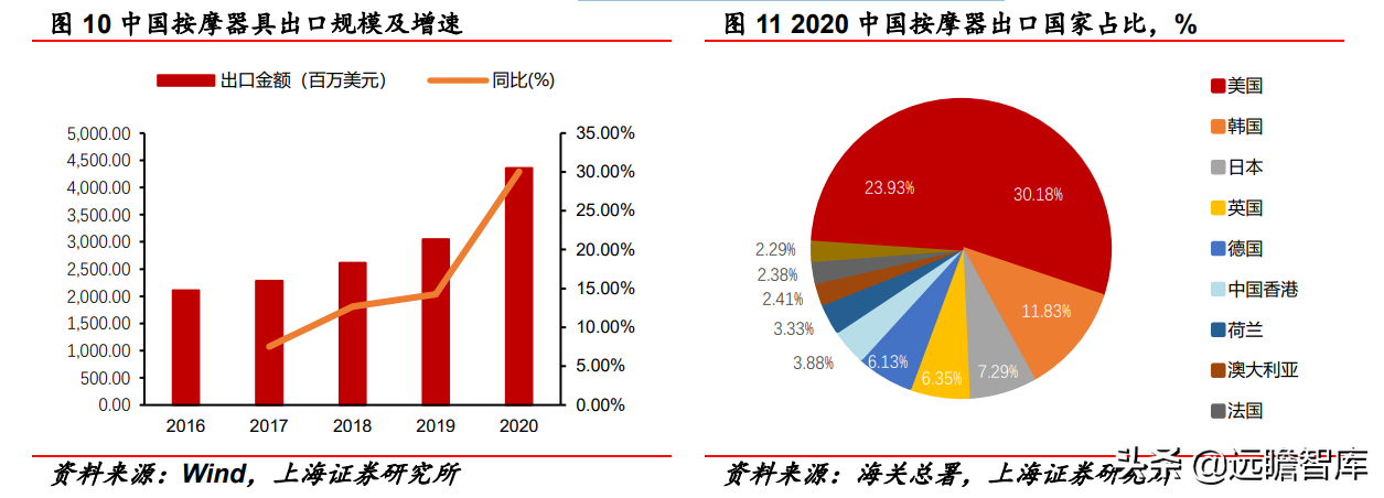 深耕按摩赛道二十载，倍轻松：重研发、拓新品，布局全球市场