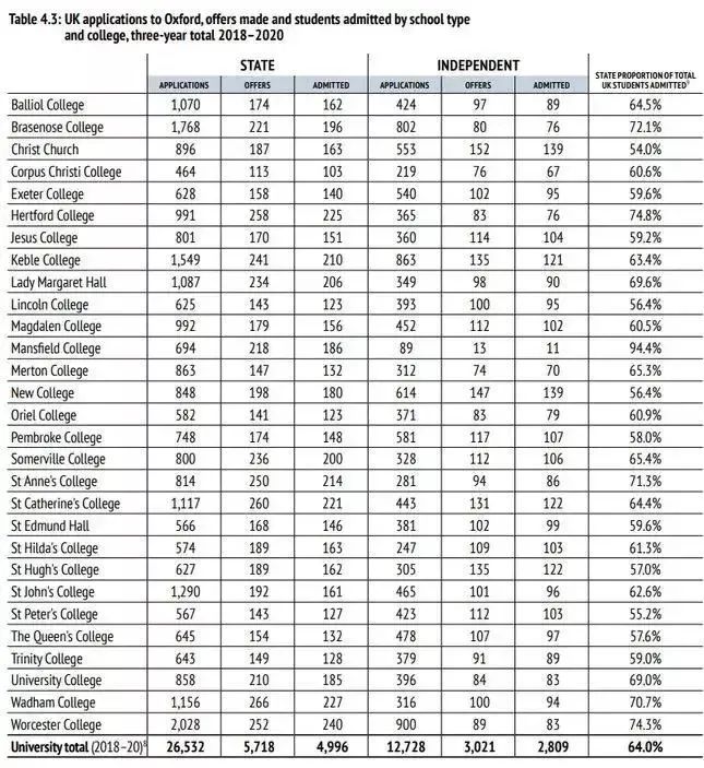 牛津大学放榜:全球录3600+,中国内地170+,广东地区获30枚录取
