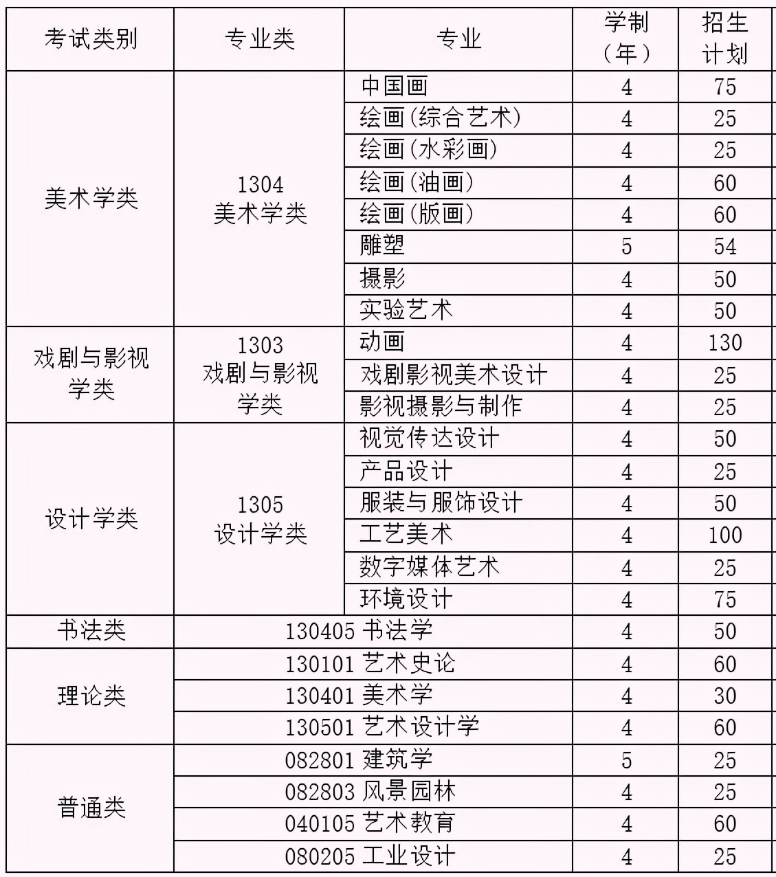 9大美术学院2022年招生人数变化！广美扩招最多，谁又在减招呢？