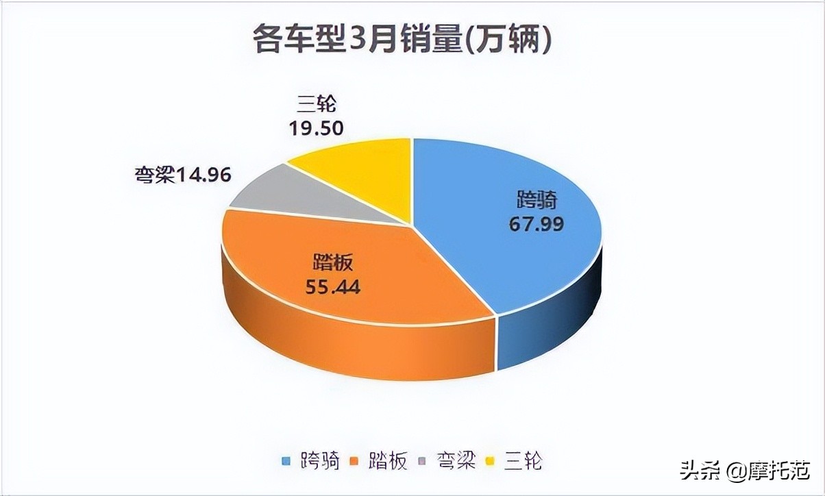 豪爵稱霸3月摩托車銷量榜！前十都有誰？