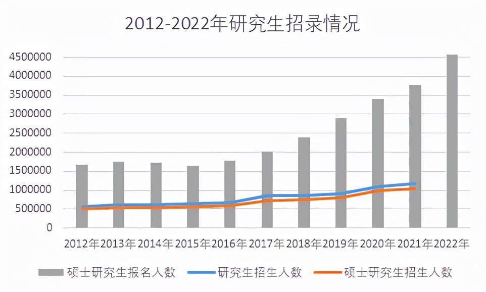 研究生招生将近120万人！硕士逐渐普通化，未来还将继续扩招？