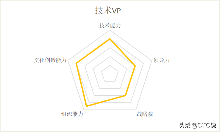 技術經理、架構師、技術總監、VP、CTO，這些崗位都是如何掙出來