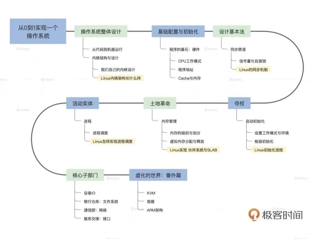 嵌入式必知必会-操作系统原理（附源码）