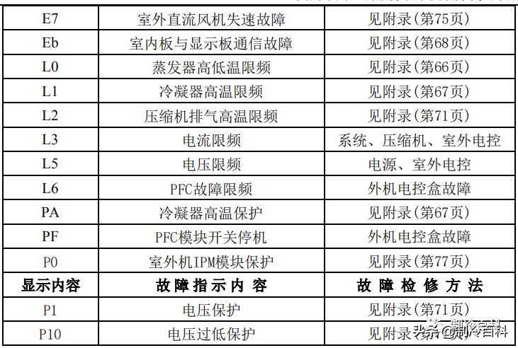 干货！美的空调技术维修手册大全