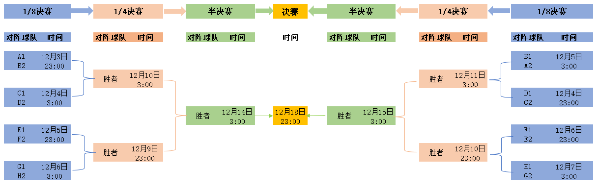 今天晚上世界杯谁先开的球(「独家」2022年卡塔尔世界杯球队分组、小组赛赛程及淘汰赛赛程表)