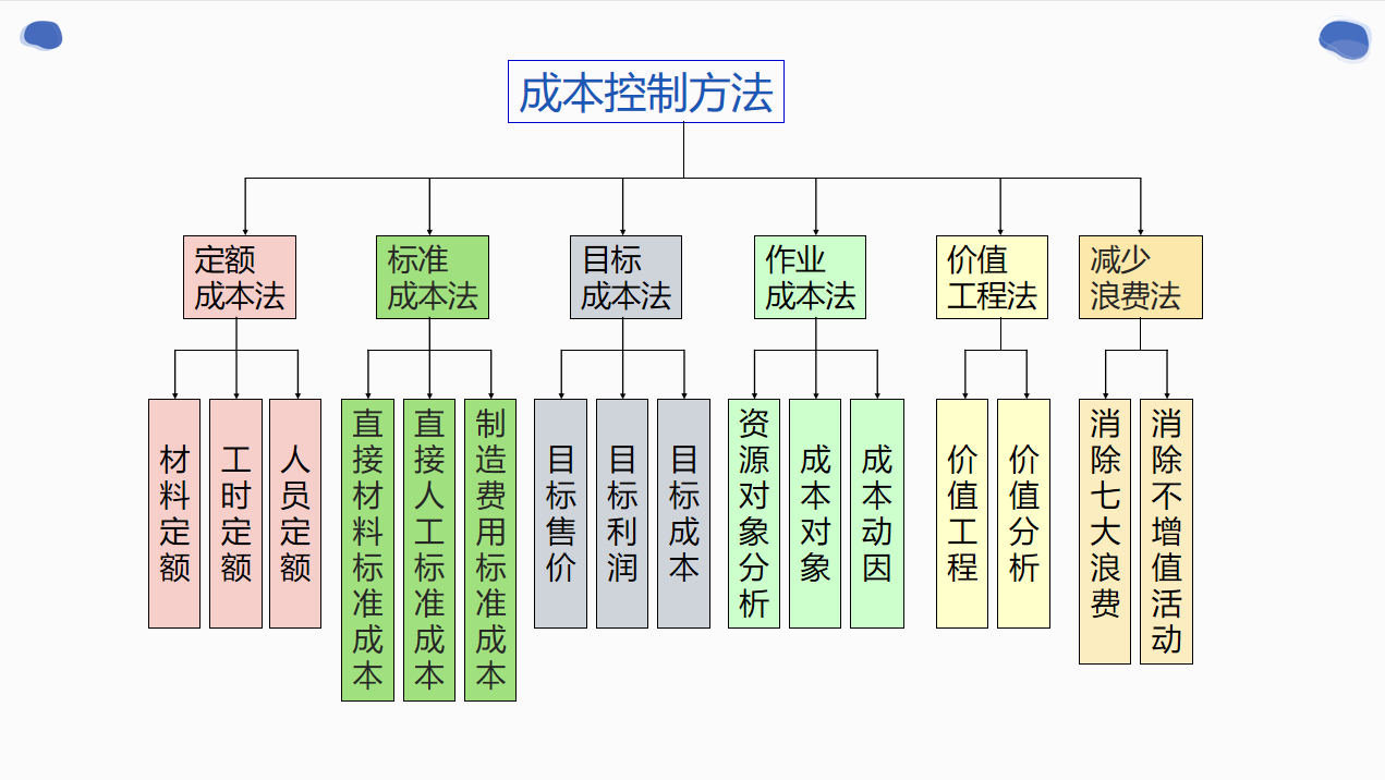 年薪50W挖来的成本经理，看完她做的成本控制6大方法，真心佩服