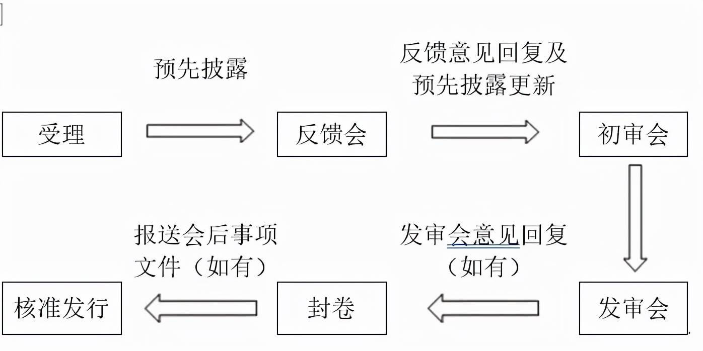 ipo上市流程(各版块IPO审核流程，还不赶紧收藏？)