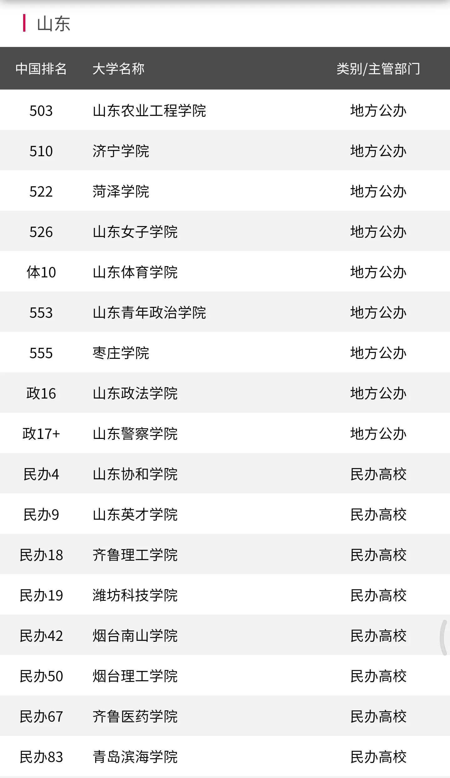 2021年山东省大学排名情况（软科）