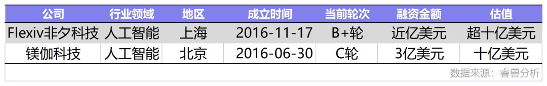 6月国内新增2家独角兽，美国10家；IDG资本最活跃丨投融资月报