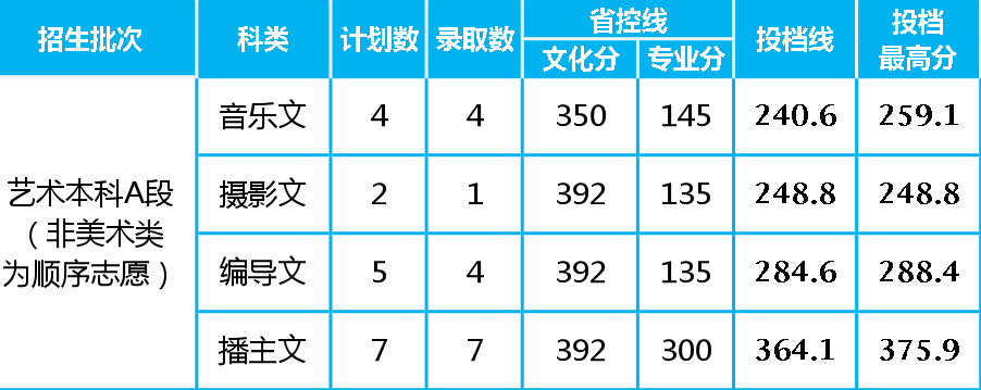 四座省会城市四所低分也可以报考的院校，艺术类录取需要多少分？