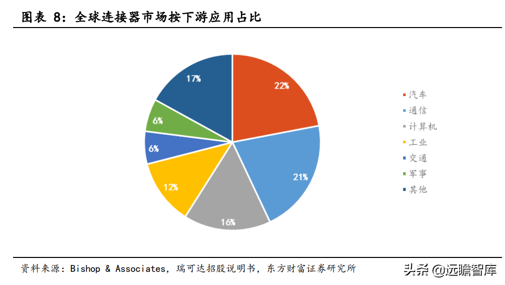 电子设备行业专题研究：连接器行业前景广阔，国产化迎来发展良机