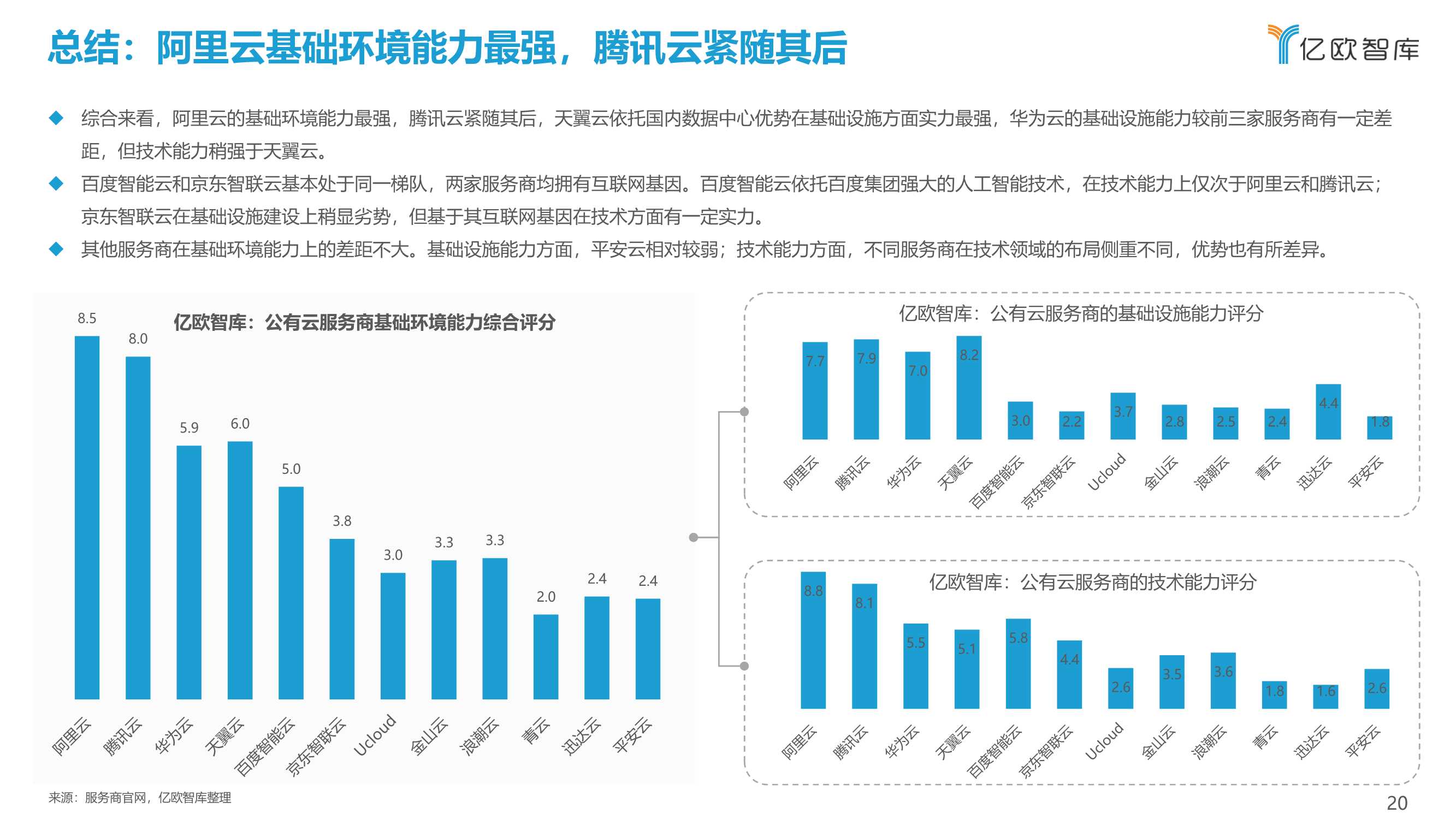 2021中国公有云服务商能力指数研究报告