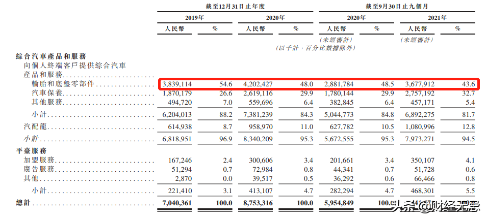 拆解途虎养车：行业尖子生的背水一战