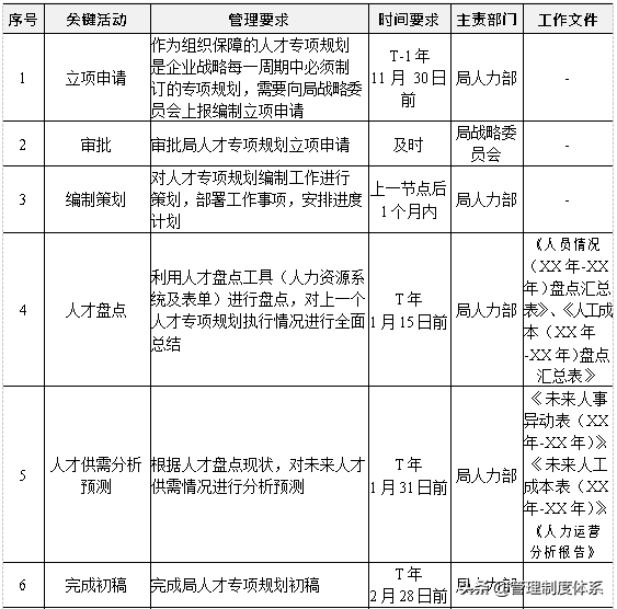 知名企业人力资源管理标准手册（200页）