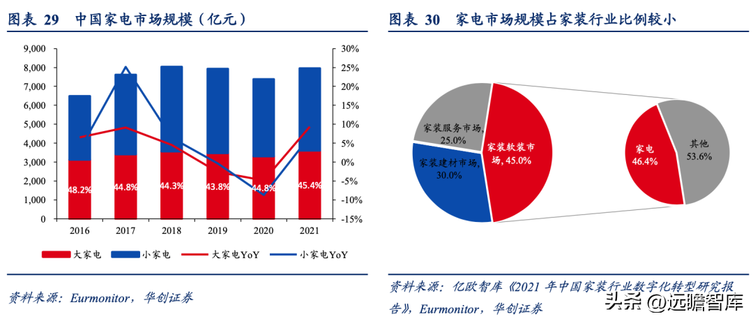 三翼鸟模式，海尔智家：家电、家居、家装各占优劣，取长补短