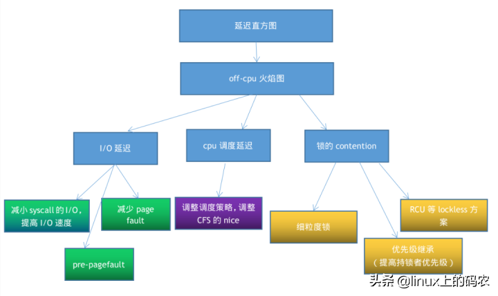 Linux内核性能剖析的方法学和主要工具（下文）