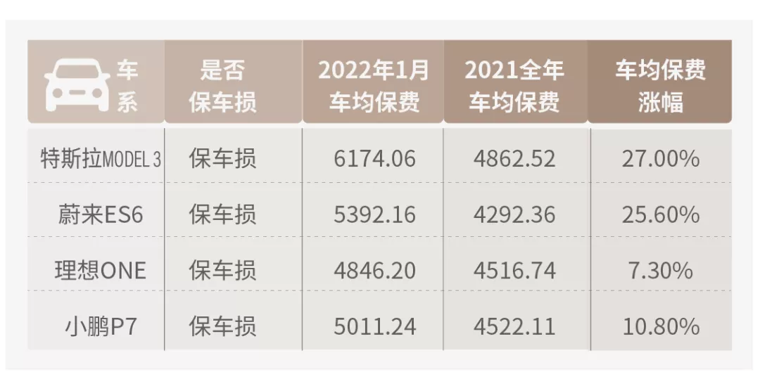 深度观察丨车险首月增速回暖：哪些车型保费在涨价？