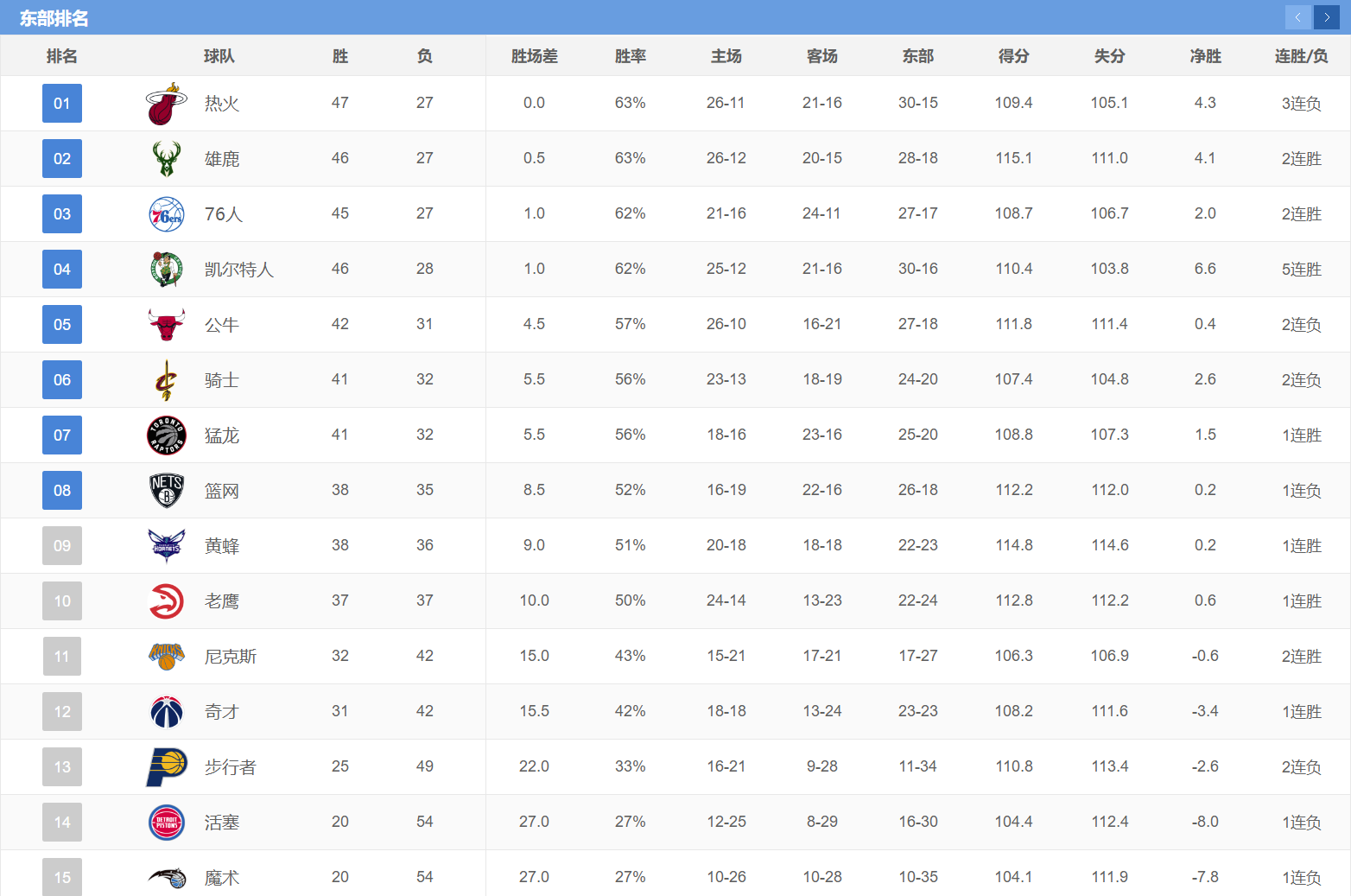 NBA西部排名2021最新排名(NBA最新排名榜！西部2队晋级 4选3，东部4队奠定位置 3选2)