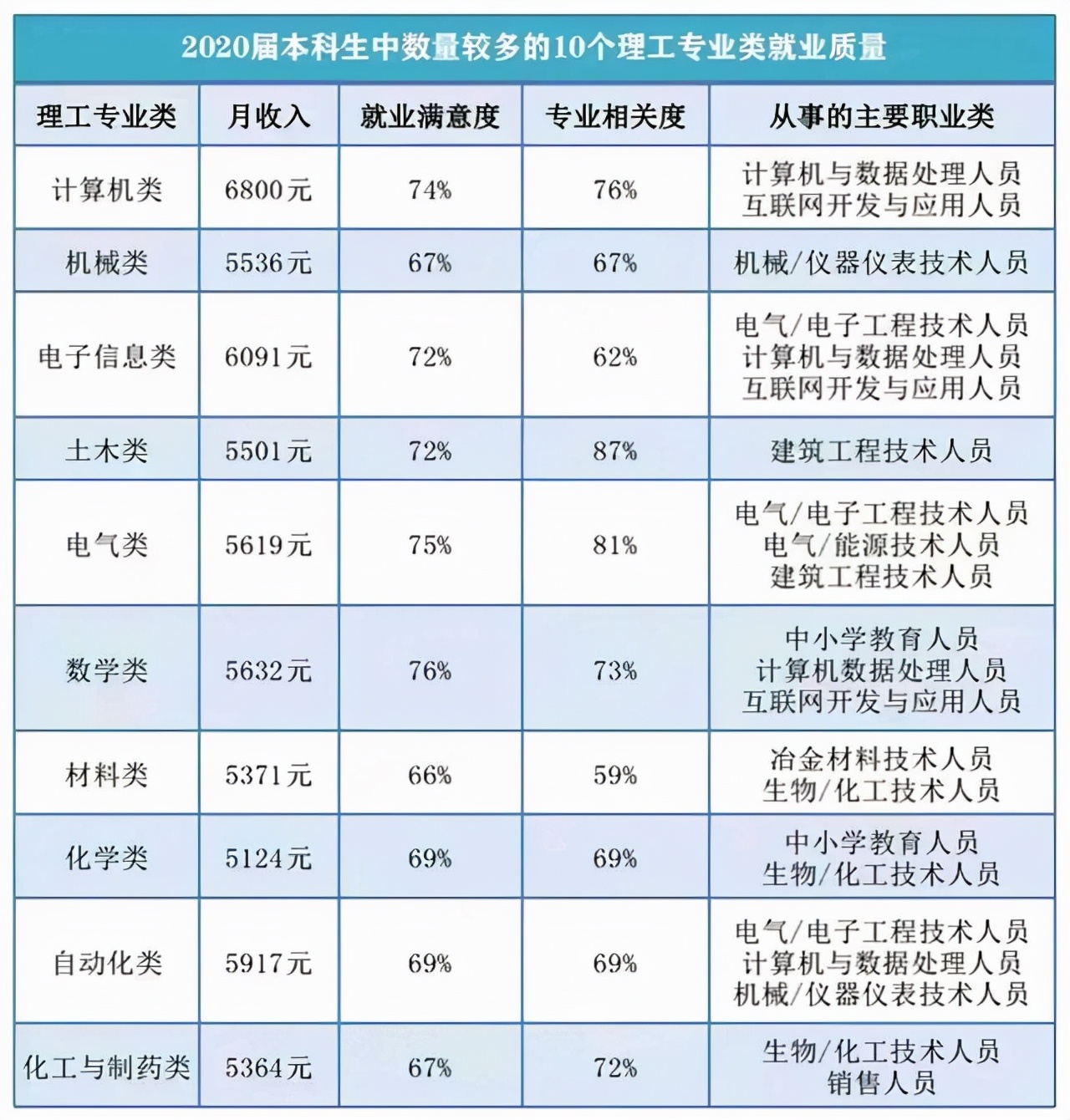 理工科人数最多的10个专业，就业质量分析
