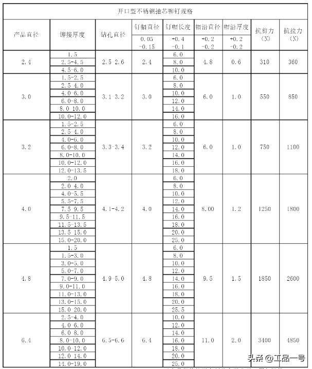 值得收藏！最全不锈钢抽芯铆钉规格型号表