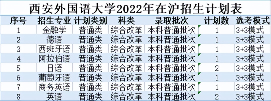 北京印刷学院、石河子大学、西安外国语大学2022本科招生计划