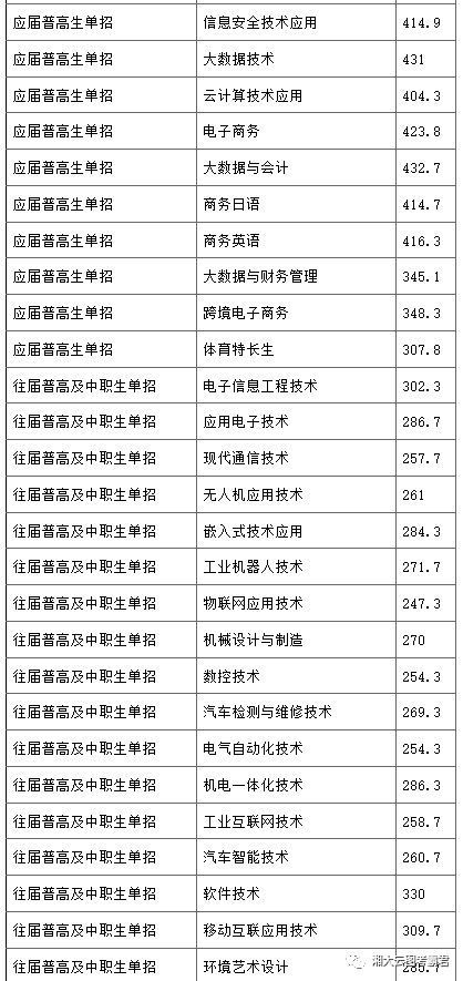 @单招考生｜2021年单招院校录取分数线公布，赶紧来看你能不能上