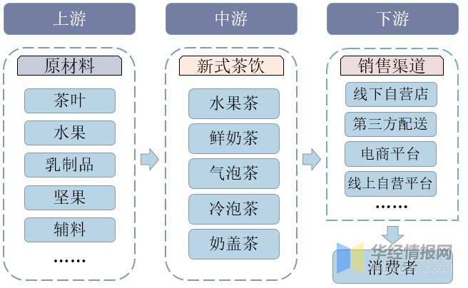 中国新式茶饮行业发展历程、上下游产业链分析及发展趋势