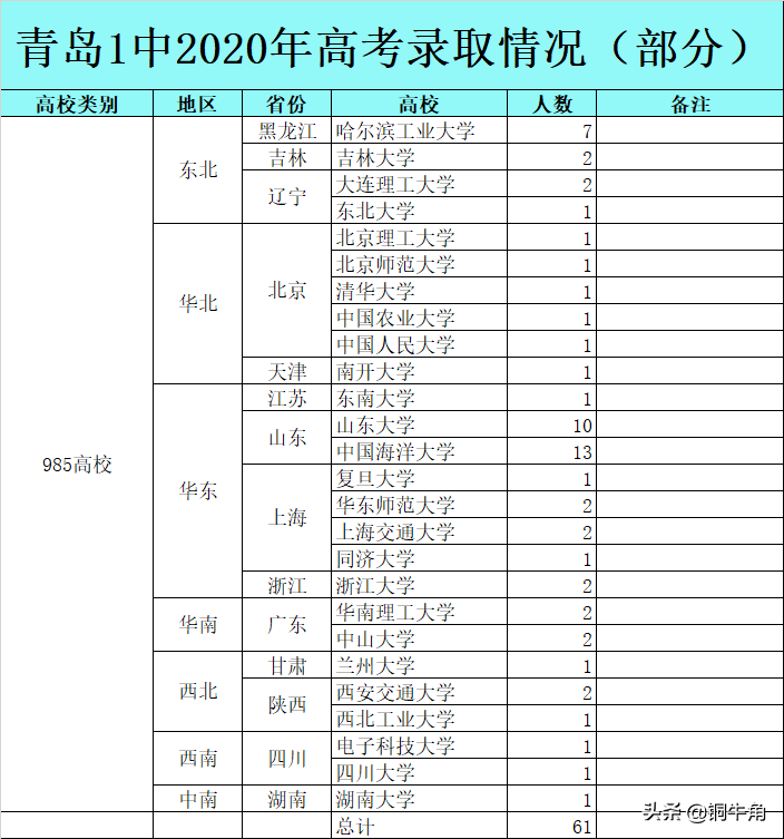 青岛一中2020年高考成绩浅析