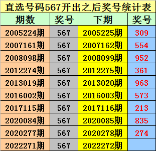 战绩5胜701负(金原排列三2022272期：组选567之后549最热，金胆参考5)