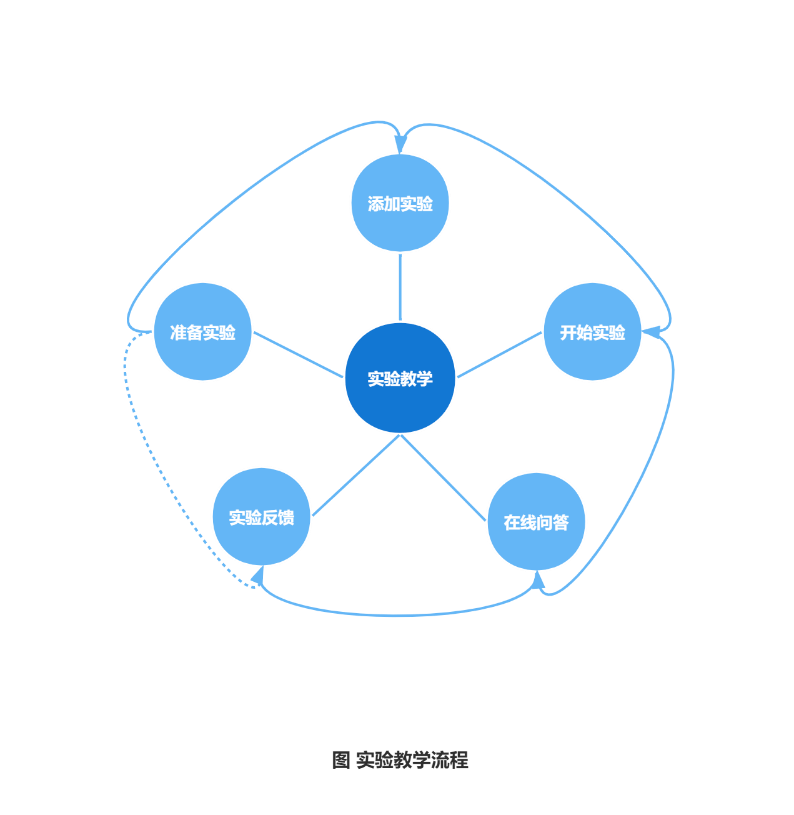 云课堂让职业院校软件开发教学更简单