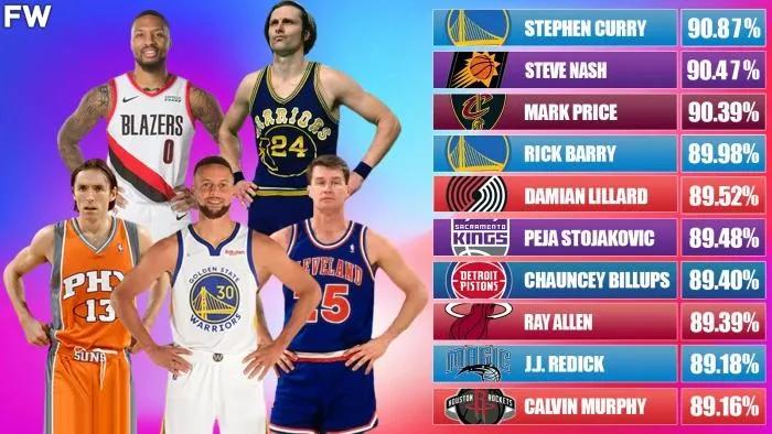 斯蒂芬库里英文全名(美媒列出NBA史上罚球命中率最高的20名球员，库里排名第一
