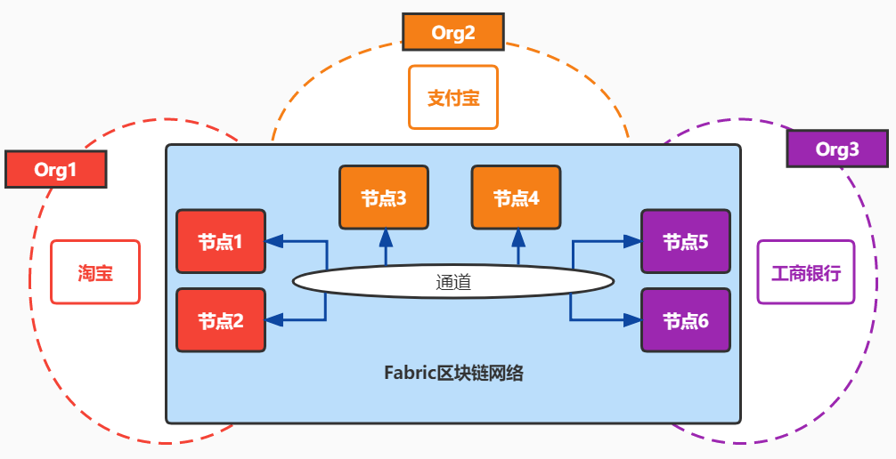 联盟链 Hyperledger Fabric 应用场景