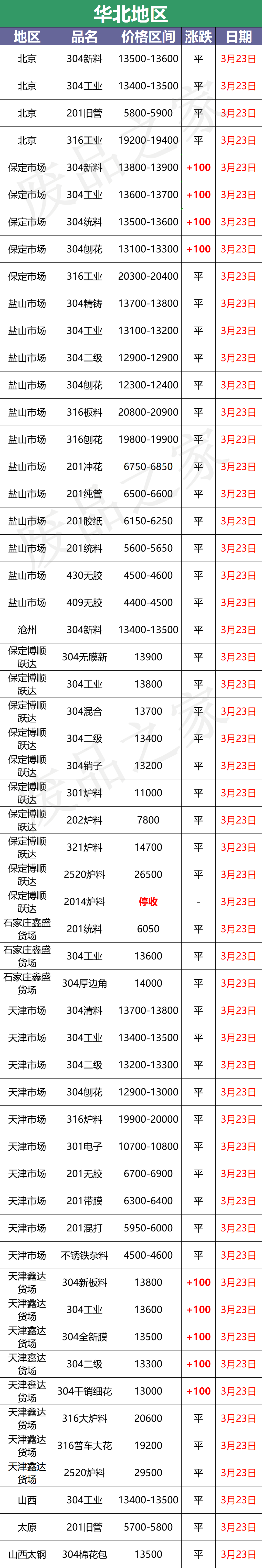 最新3月23日不锈钢基地报价参考价格汇总（附不锈钢价格表）