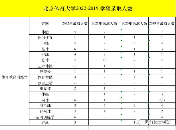 有篮球专业吗考研(老郑学长｜北京体育大学体育考研报录比)