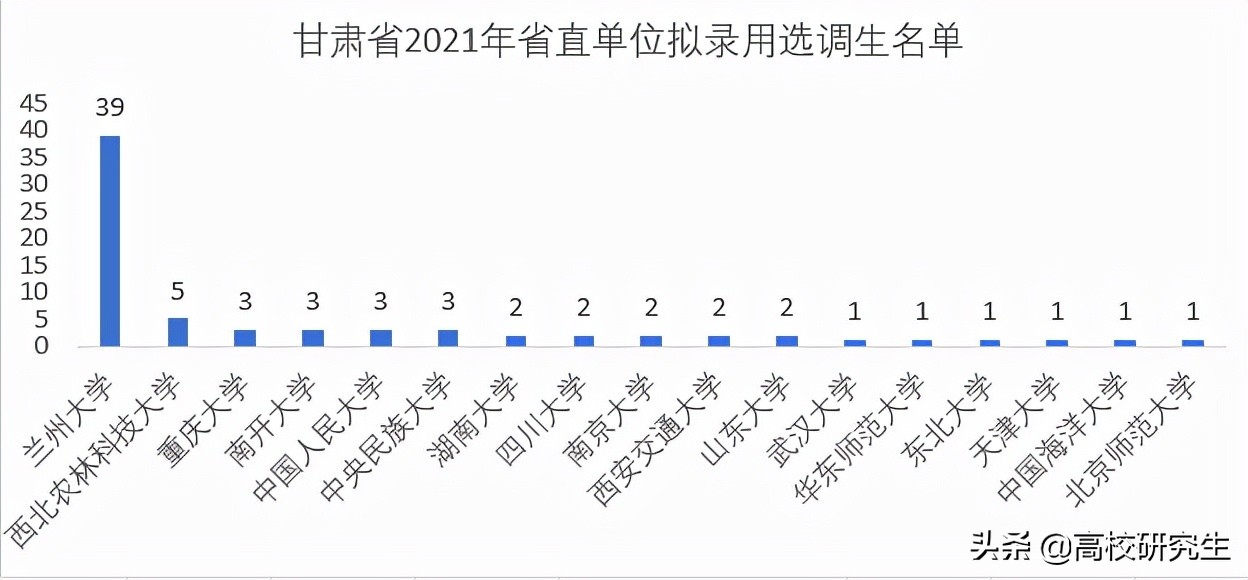 甘肃省直单位录用72人，超半数来自兰大，女生录取数是男生的两倍