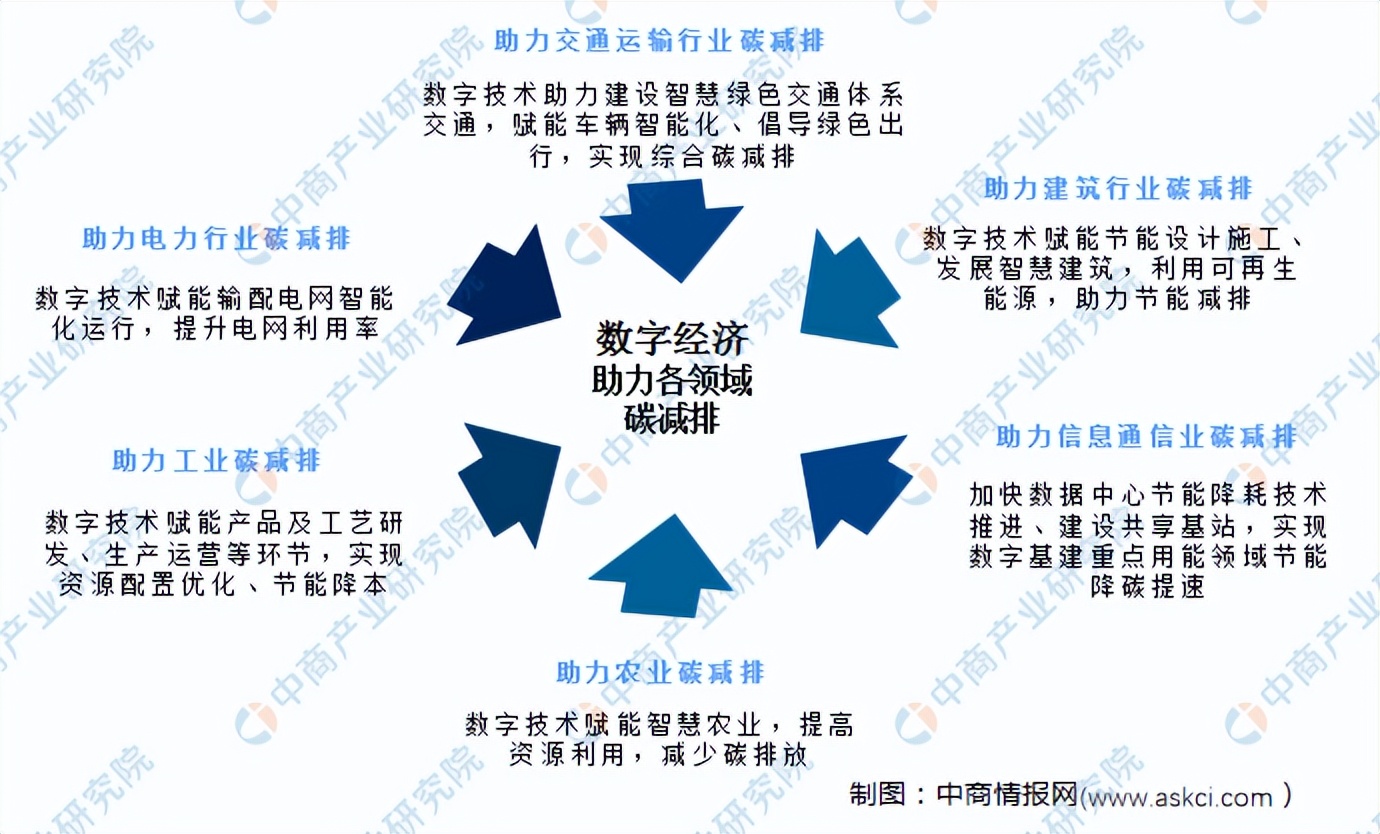 「碳中和专题」数字技术赋能多领域减碳 数字经济行业发展前景分析