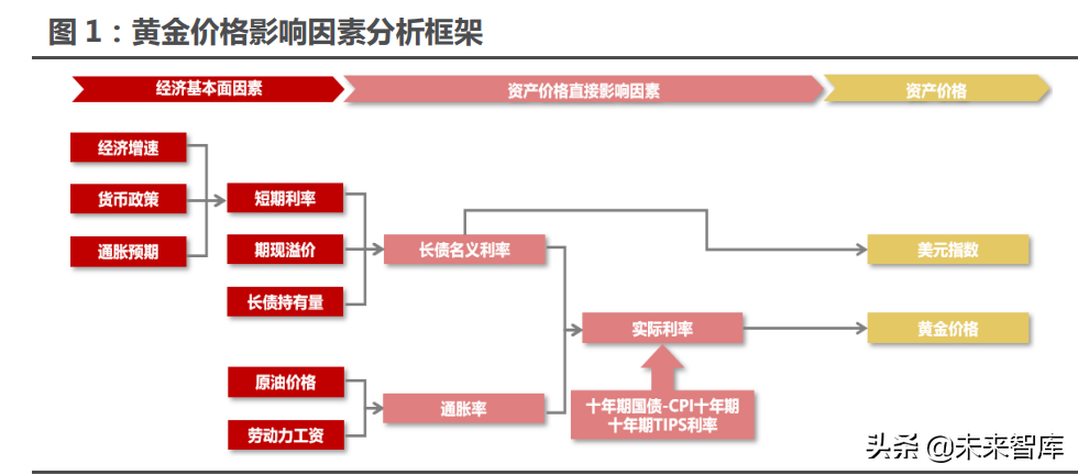 黄金行业深度报告：黄金配置来了
