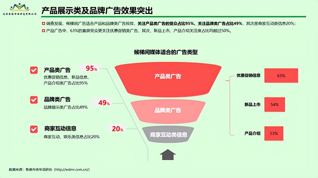 社区媒体成为万亿级市场突破口——候梯间电子屏媒体引领消费4.0