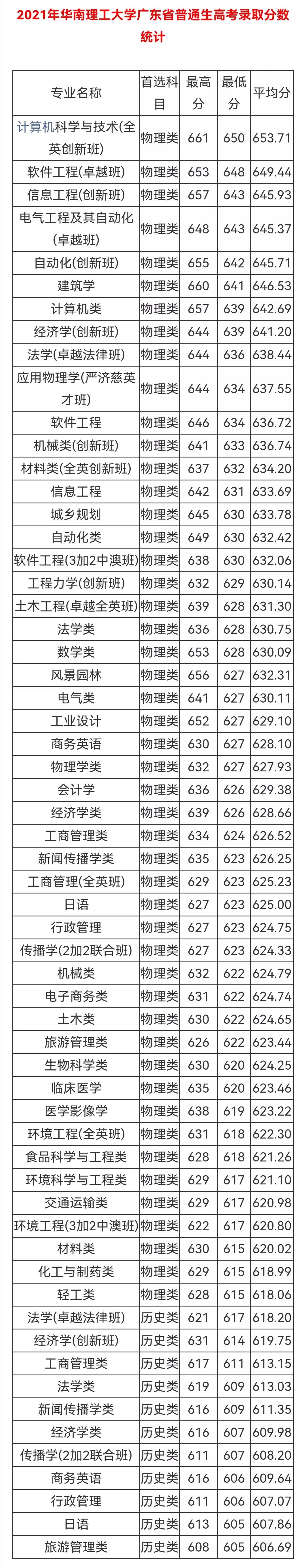 华南理工大学2022本科招生章程，不设专业级差！附往年录取分数线