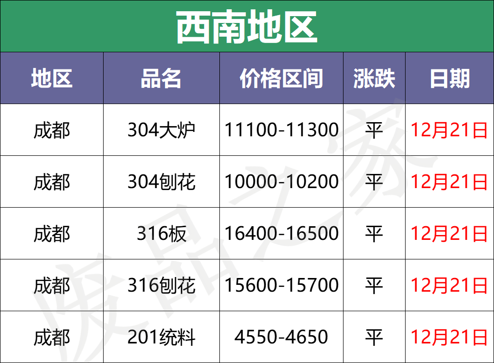 今日不锈钢行情：缺货！挺价！废料304收不到货？华南部分涨50