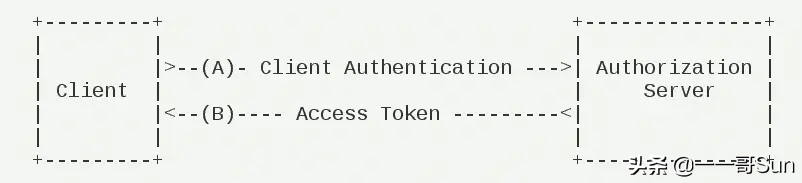 贊！一文搞懂OAuth2.0授權協議是怎么回事