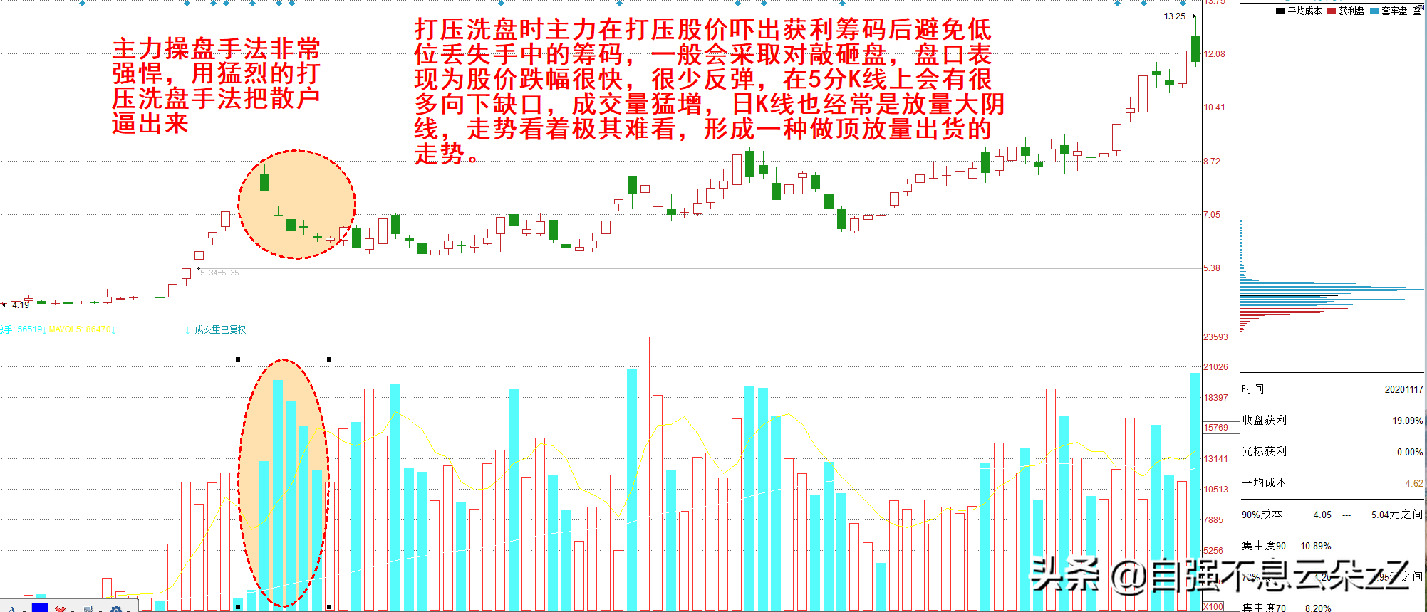 “三角形及旗形整理”，怎么区分主力是洗盘还是离场？