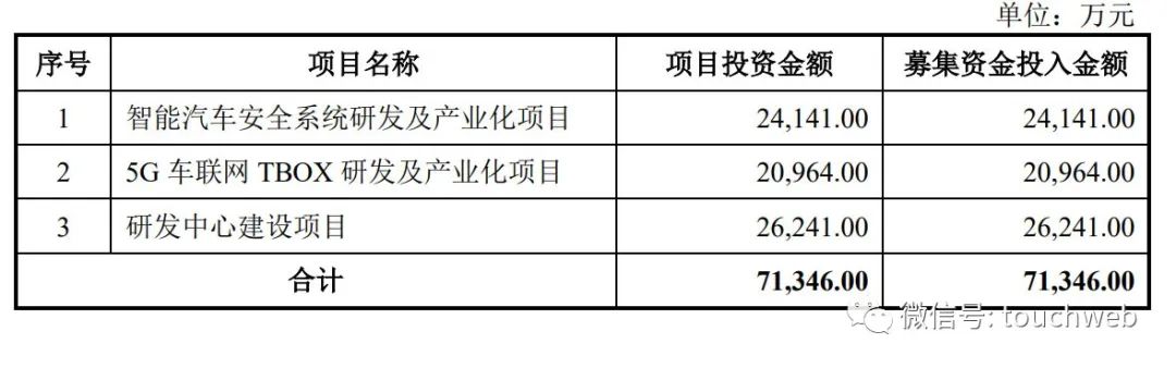 慧翰微电子冲刺深交所：年营收4.2亿 上汽创投是股东