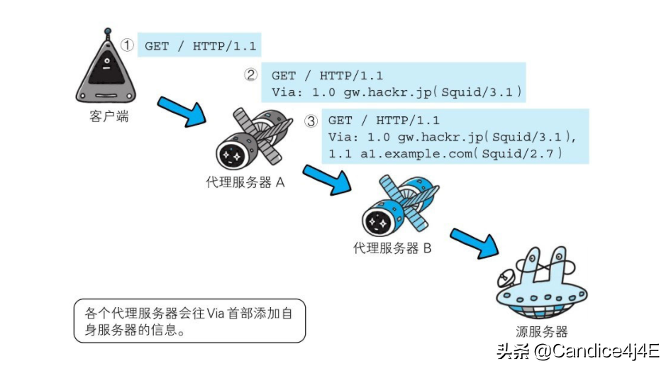 你必須知道的常用的報文首部字段