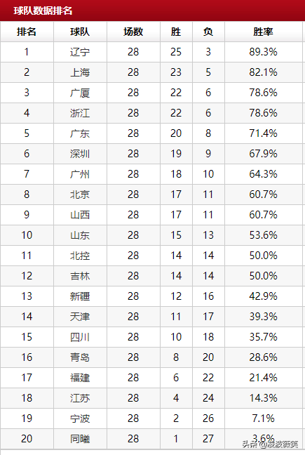 辽宁男篮2021到2022赛程表(CBA第三阶段：辽宁将两战上海浙江，这4场比赛或定总冠军争夺走势)